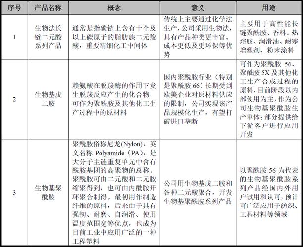凱賽生物是全球領先的利用生物制造規模化生產新型材料的企業之一.