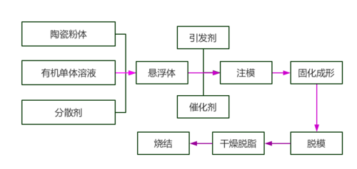 易成形形狀復雜零部件,在航空航天,生物制造,隔音降噪等領域具有廣闊