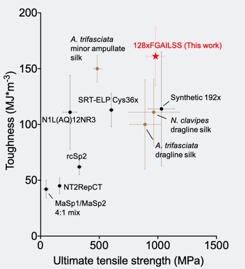合成生物學新型高分子材料,更強更韌,有望替代高端石油基材料丨獨家專訪張福中