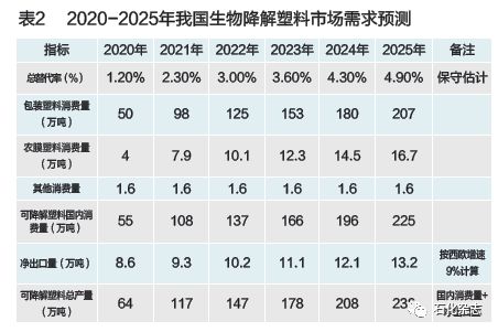 生物基可降解材料迎風起勢