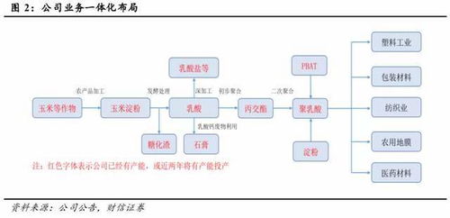 吸引騰訊字節跨界投資 這家生物基材料龍頭,擁有幾倍成長空間