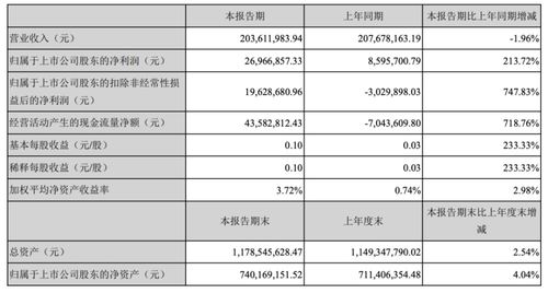 冠昊生物7天5板,營收凈利大幅背離,削減費用換利潤持續性存疑