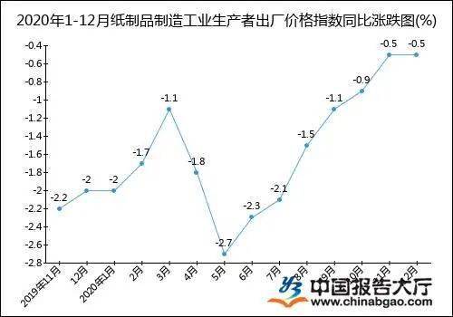 利潤大增21.2 的背后,造紙和紙制品業相煎太急