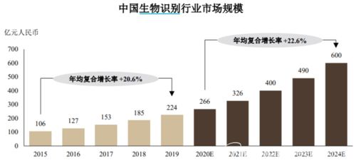 熵基科技闖關創業板,生物識別行業 風口 來了嗎
