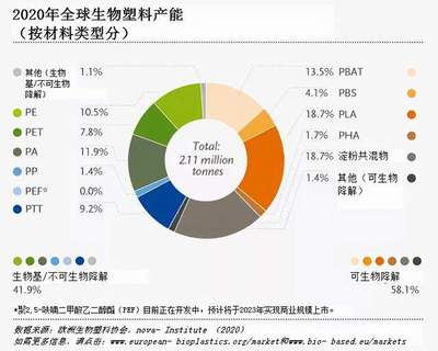 2060徹底完成碳中和?生物基材料或成決定性因素