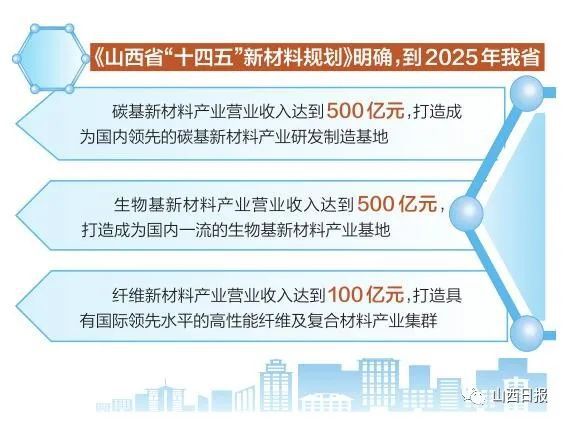 國家“十四五”規(guī)劃綱要和《中國制造2025》都明確把新材料產(chǎn)業(yè)作為重點(diǎn)培育發(fā)展的戰(zhàn)略性新興產(chǎn)業(yè)之一。山西緊跟形勢,搶抓機(jī)遇,充分利用資源稟賦和能源優(yōu)勢,.