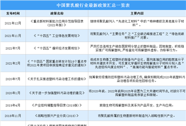 2022年中國聚乳酸(PLA)行業最新政策匯總一覽(圖)