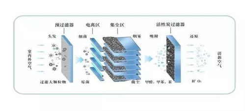 空氣凈化器的過濾種類