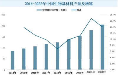 2023年生物基材料行業前景:我國生物基材料產業迎來迅猛發展