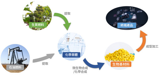 生物可分解塑膠
