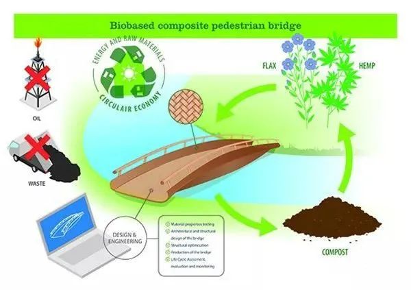 真環保!用亞麻、甜菜生物基材料造車。