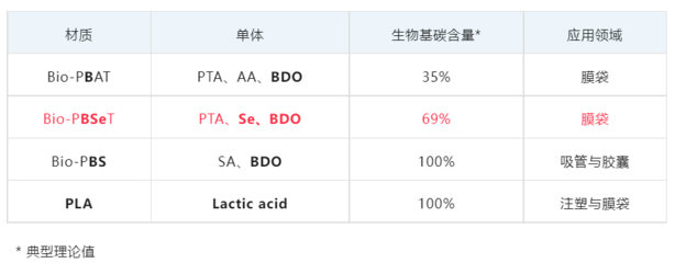 金發科技大動作!進一步開拓生物基材料市場!
