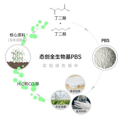圖說:態(tài)創(chuàng)全生物基PBS實現(xiàn)綠色循環(huán)