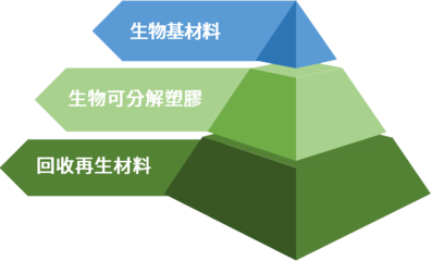 生物可分解塑膠
