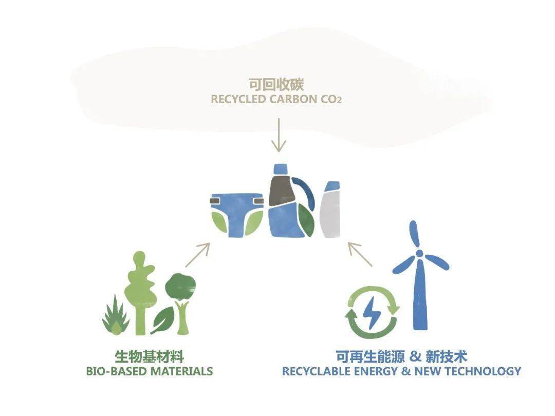 進一步解讀寶潔"凈零2040"目標_排放
