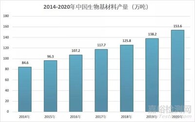 2020年中國(guó)生物基材料概況
