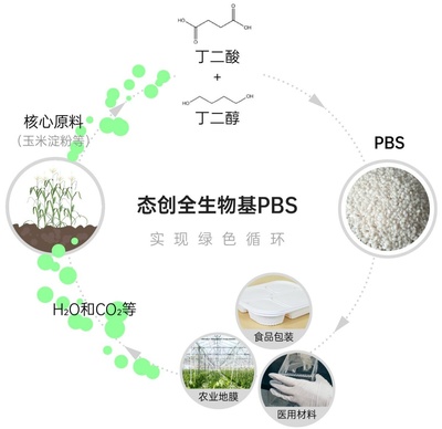 進擊生物基材料市場,多物質量產平臺態創生物啟動PBS項目