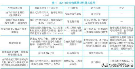 吳立新研究員帶你了解生物基3D打印樹脂的研究及發展