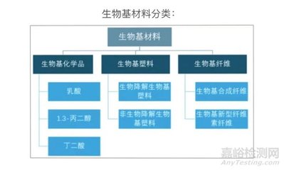 2020年中國生物基材料概況