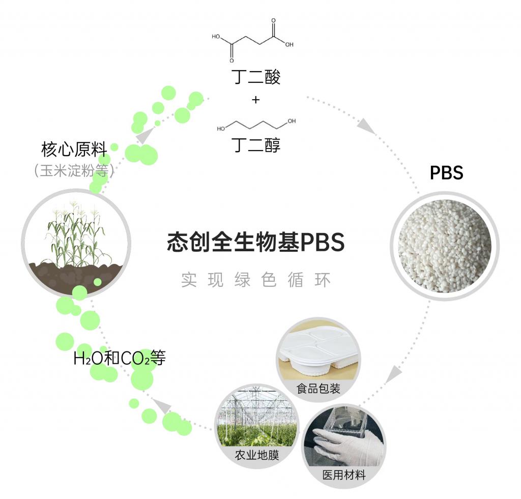 兩大降解塑料新規(guī)本月起實(shí)施 百萬(wàn)噸級(jí)“全生物基”PBS項(xiàng)目落地廣州