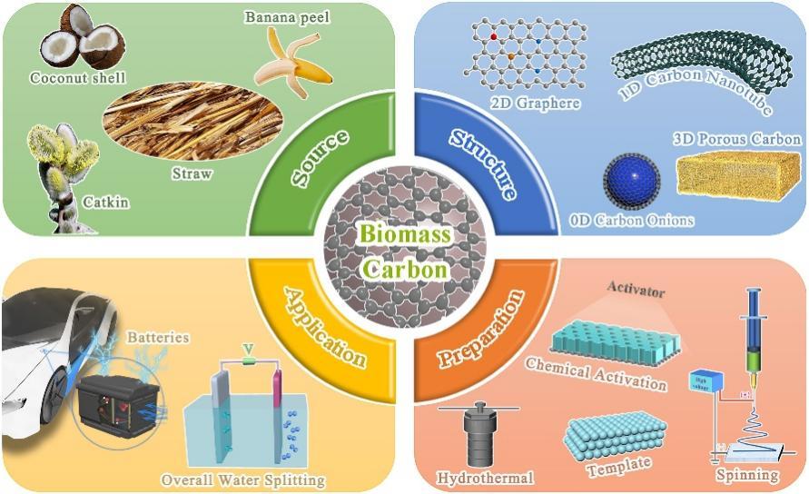 黑龍江大學王蕾付宏剛教授jmca綜述生物質衍生碳基材料在電化學能源