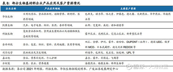 生物基材料產業鏈及相關概念股