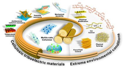 《Materials Today》綜述:纖維素摩擦電材料用于極端環境能量收集