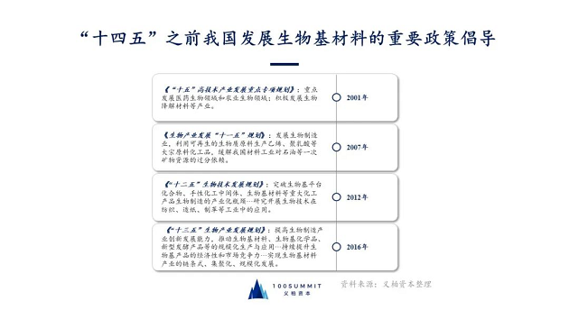 義柏資本推出生物基材料調研報告,全面剖析該領域價值
