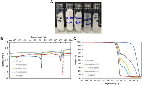用木薯皮廢料生產基于phbv的 功能增強型 混合生物基材料