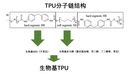 全球首款!萬華化學(xué)開發(fā)出100%生物基TPU材料!