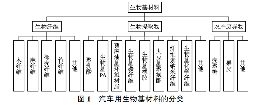 生物基材料在汽車行業(yè)的應(yīng)用進(jìn)展