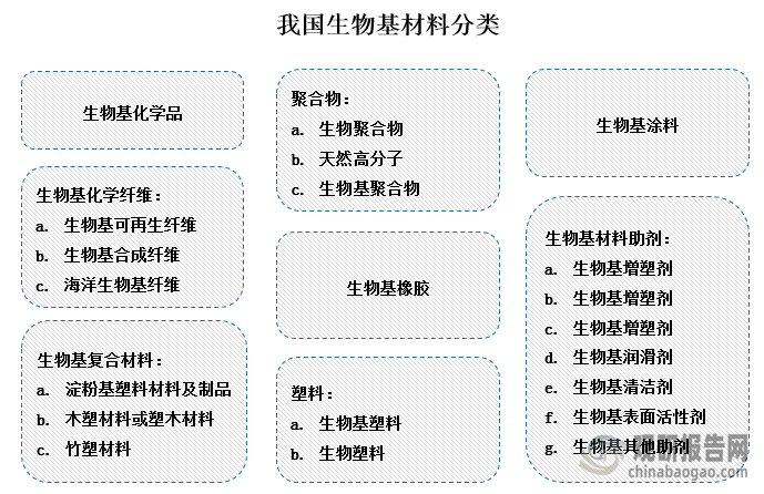 我國生物基材料行業:十四五"低碳經濟"下 行業將走向工業.
