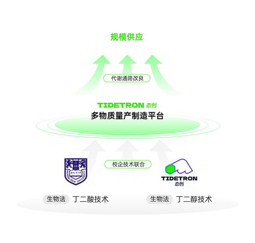 進(jìn)擊生物基材料市場(chǎng),多物質(zhì)量產(chǎn)平臺(tái)態(tài)創(chuàng)生物啟動(dòng)pbs項(xiàng)目