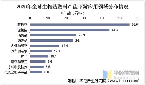 中國(guó)生物基塑料行業(yè)發(fā)展現(xiàn)狀,包裝行業(yè)是最大的應(yīng)用領(lǐng)域 圖